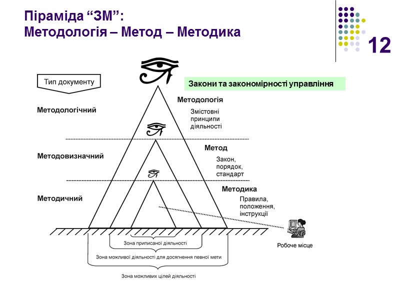 12 Піраміда “ЗМ”:  Методологія – Метод – Методика Закони та закономірності управління